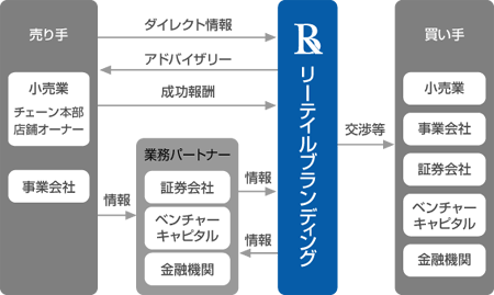 リーテイルブランディングの手掛けるM&A概要図