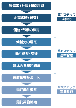 M&Aプロセスとアドバイザリーの流れの図