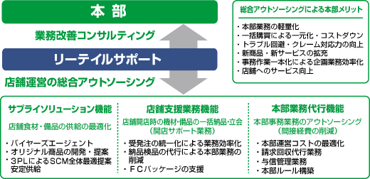 リーテイルサポート機能概略図